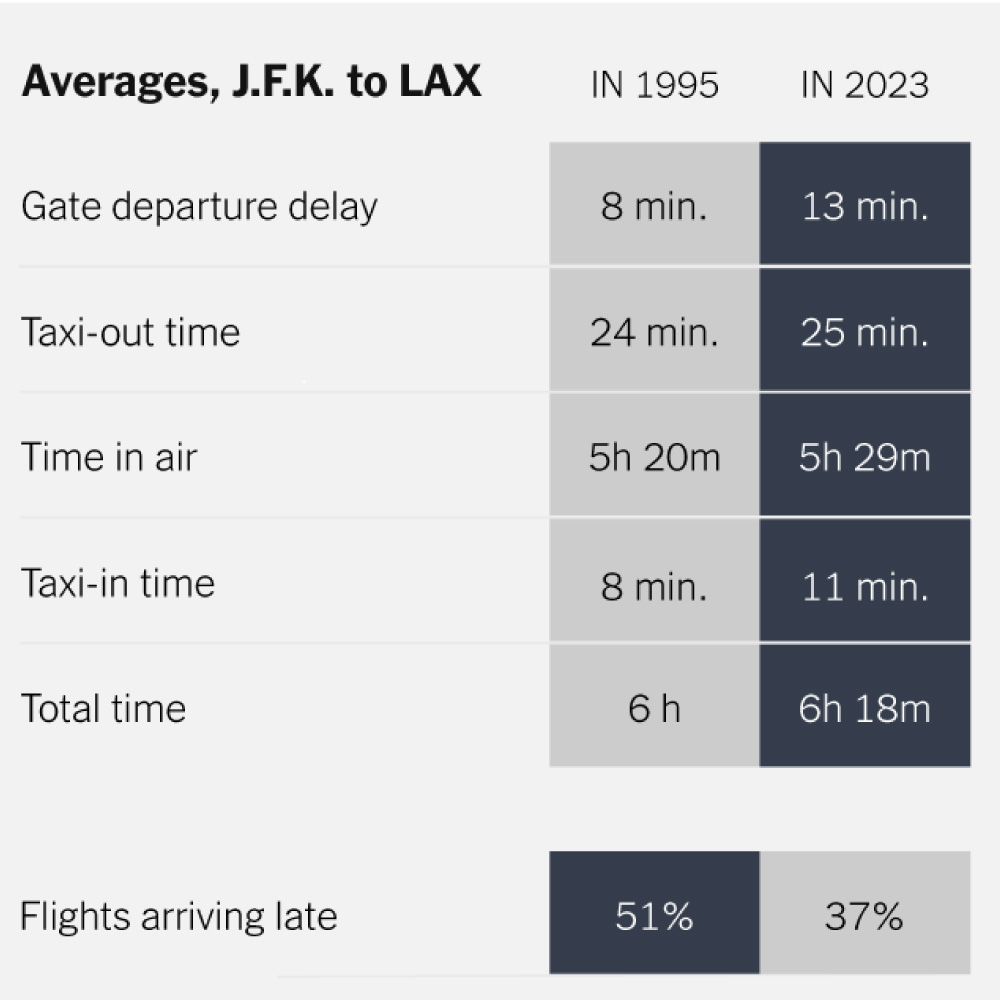 Airlines Are Padding Flight Times. It’s Not Your Imagination.