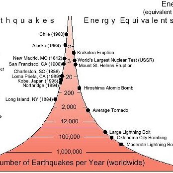 Here’s How Earthquakes Are Measured