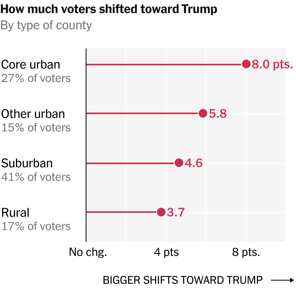 Is the Urban Shift Toward Trump Really About Democratic Cities in Disarray?