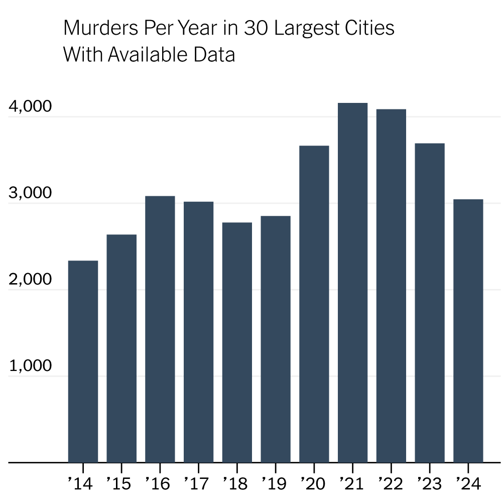 Murders Surged in the Pandemic. Now in Many Cities That Surge Is Gone.