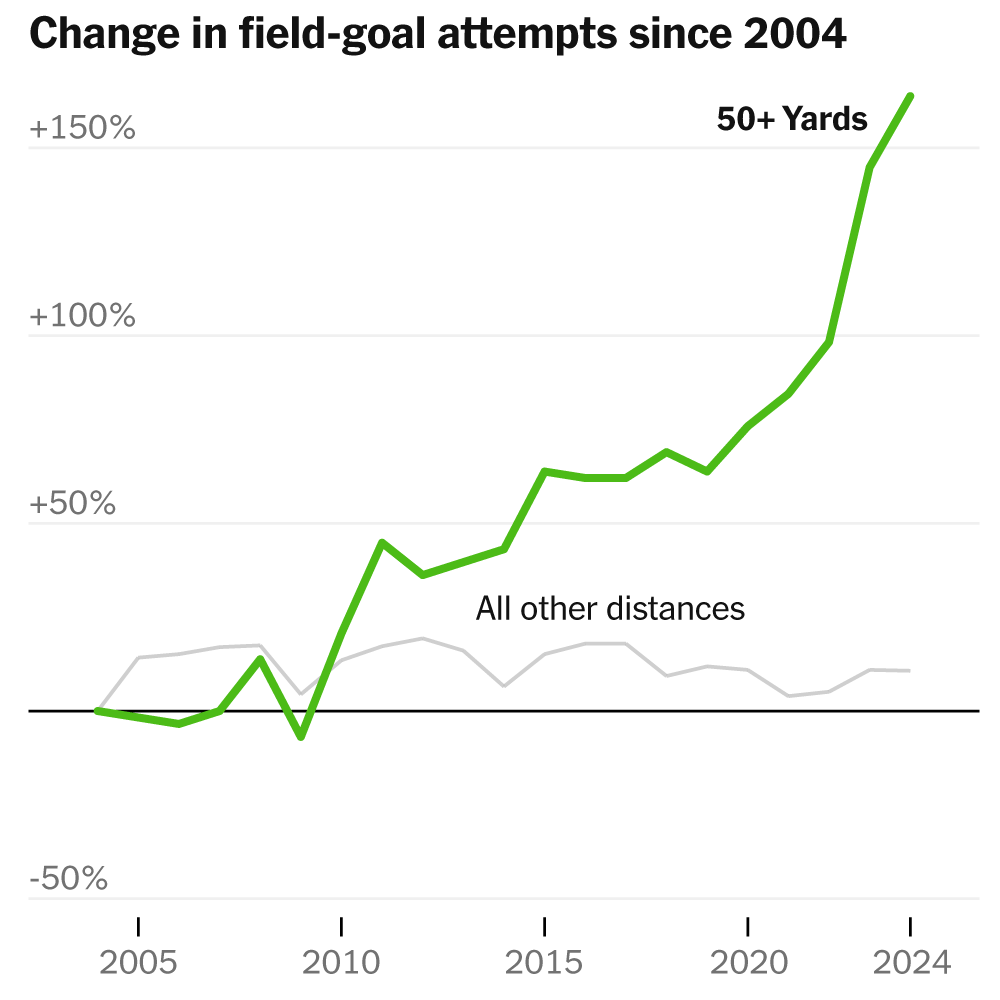 The New Chip Shot in the N.F.L.: 50-Yard Field Goals