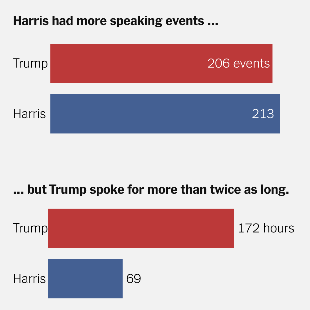 Trump Talked Twice as Much as Harris on the Campaign Trail